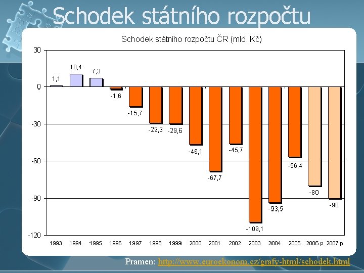 Schodek státního rozpočtu Pramen: http: //www. euroekonom. cz/grafy-html/schodek. html 