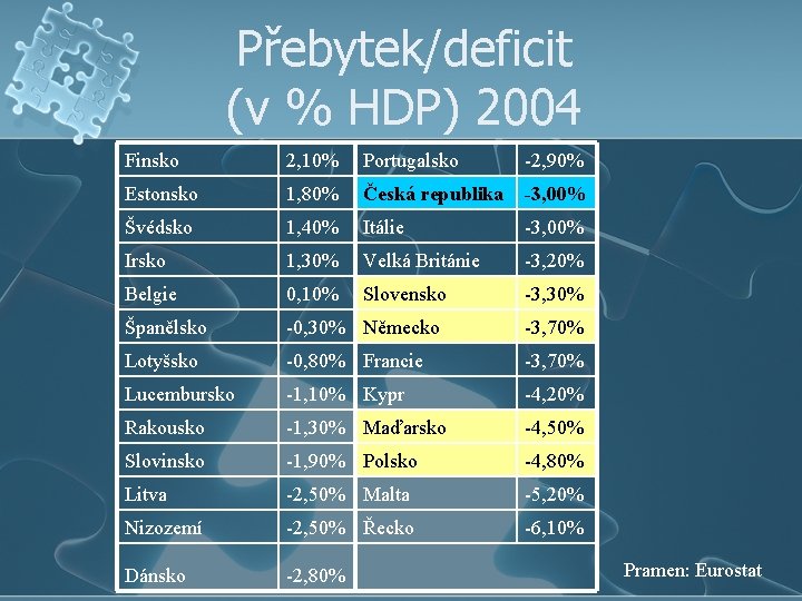Přebytek/deficit (v % HDP) 2004 Finsko 2, 10% Portugalsko -2, 90% Estonsko 1, 80%