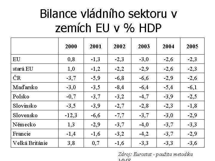 Bilance vládního sektoru v zemích EU v % HDP 2000 2001 2002 2003 2004