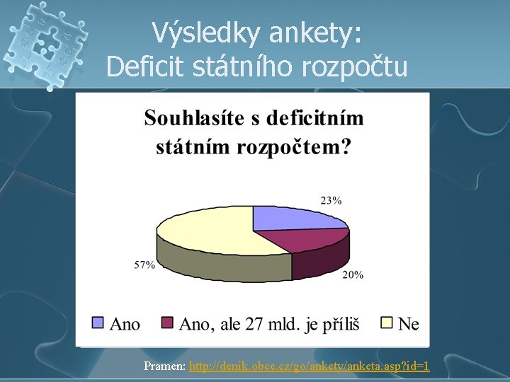Výsledky ankety: Deficit státního rozpočtu Pramen: http: //denik. obce. cz/go/ankety/anketa. asp? id=1 