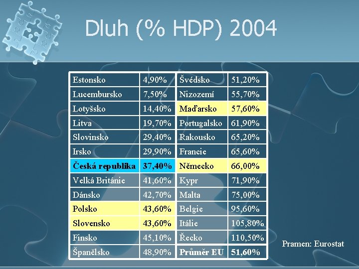 Dluh (% HDP) 2004 Estonsko 4, 90% Švédsko 51, 20% Lucembursko 7, 50% Nizozemí