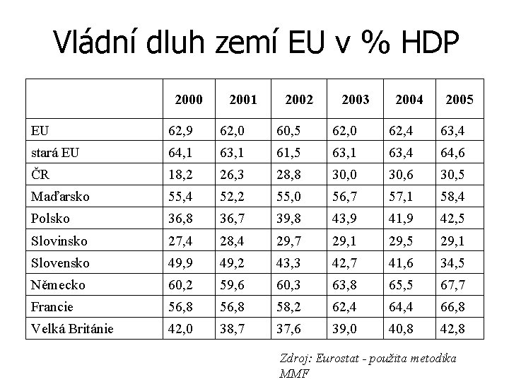 Vládní dluh zemí EU v % HDP 2000 2001 2002 2003 2004 2005 EU