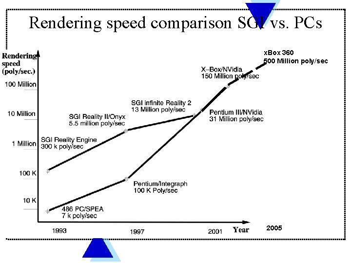 Rendering speed comparison SGI vs. PCs x. Box 360 500 Million poly/sec 2005 