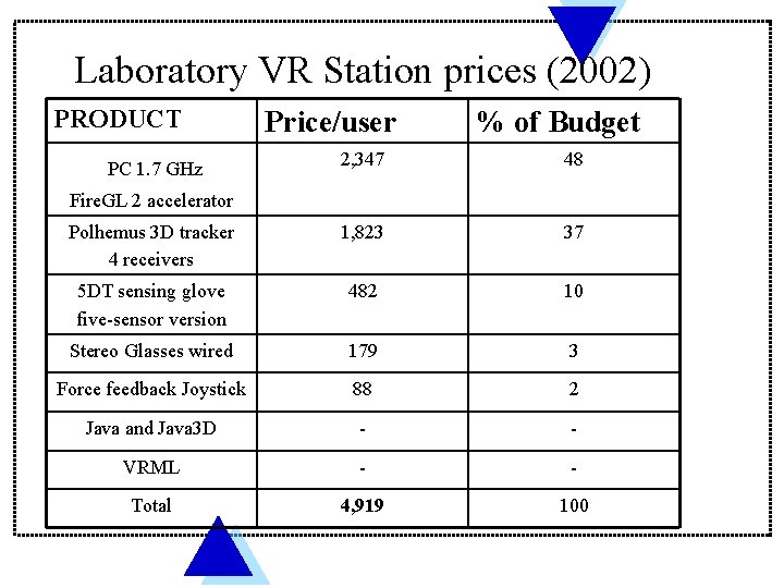 Laboratory VR Station prices (2002) PRODUCT Price/user % of Budget 2, 347 48 Polhemus