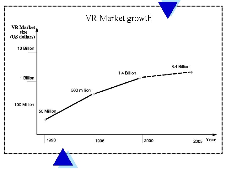 VR Market growth 