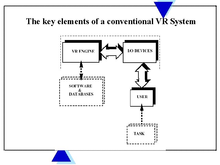The key elements of a conventional VR System 