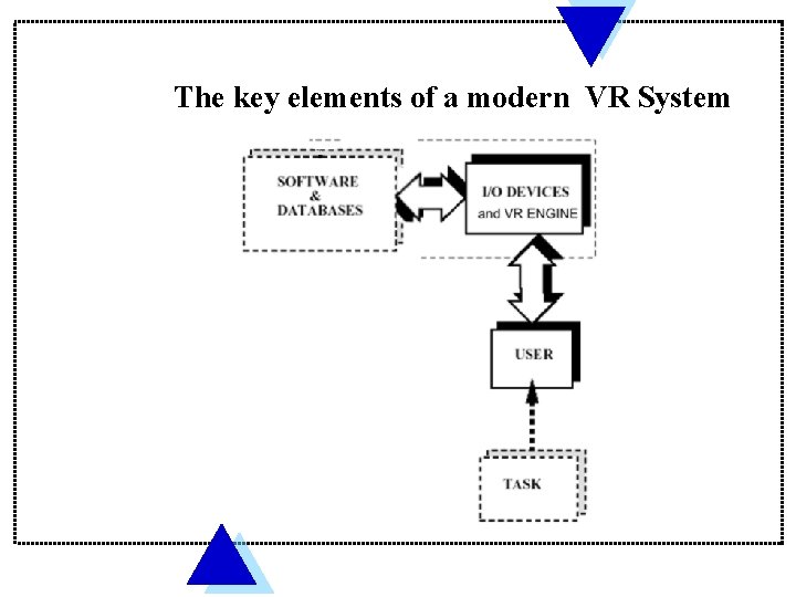 The key elements of a modern VR System 