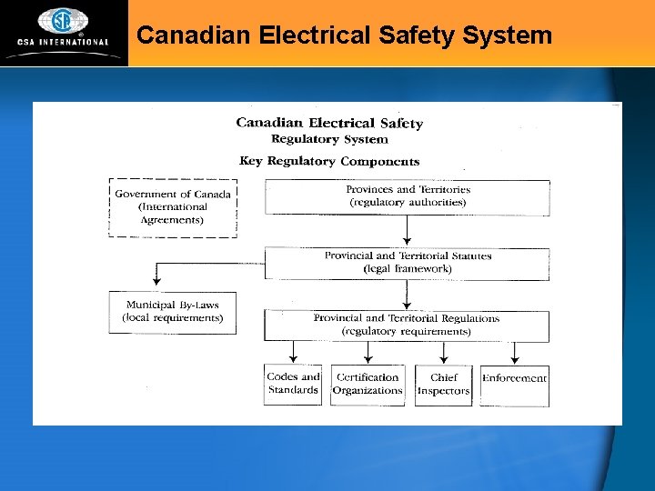 Canadian Electrical Safety System 