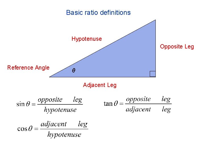 Basic ratio definitions Hypotenuse Opposite Leg Reference Angle θ Adjacent Leg 