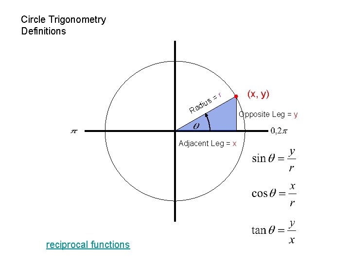 Circle Trigonometry Definitions = s u i r d Ra Adjacent Leg = x