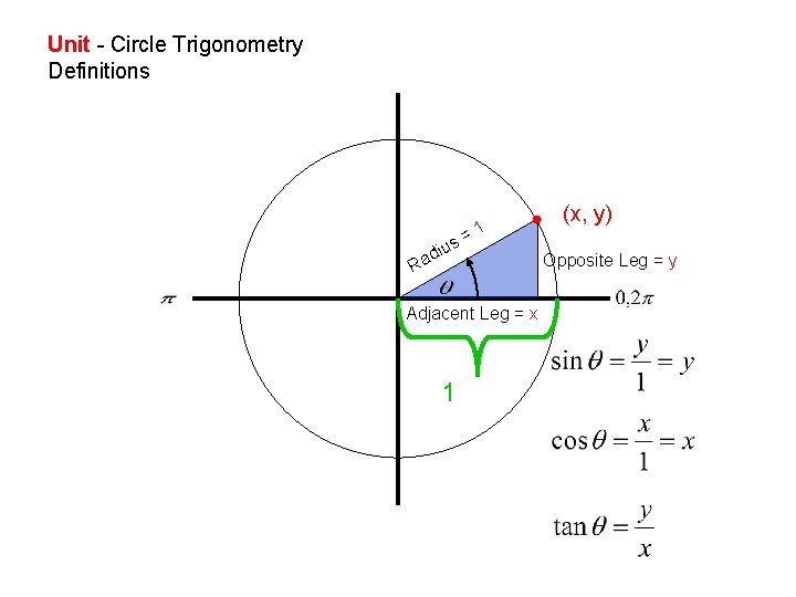 Unit - Circle Trigonometry Definitions s iu ad =1 R Adjacent Leg = x