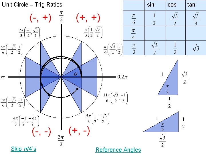 Unit Circle – Trig Ratios (-, +) (-, -) Skip π/4’s sin (+, +)