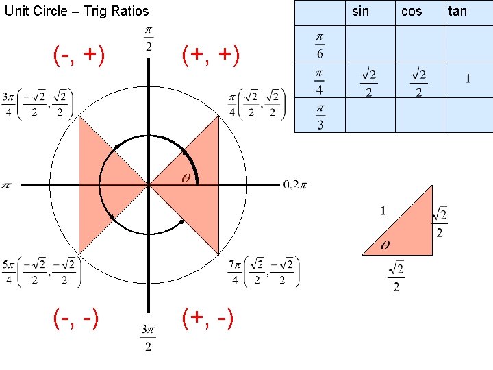 Unit Circle – Trig Ratios sin (-, +) (+, +) (-, -) (+, -)
