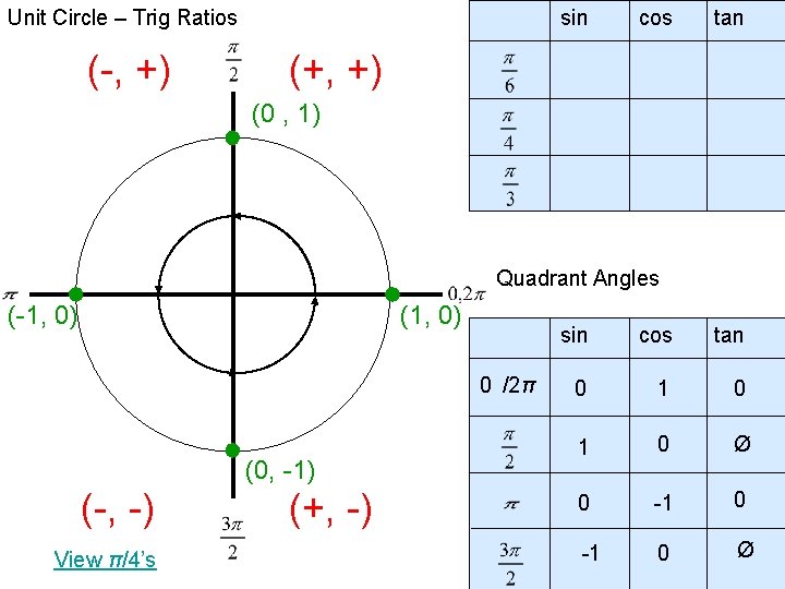Unit Circle – Trig Ratios (-, +) sin cos tan (+, +) (0 ,