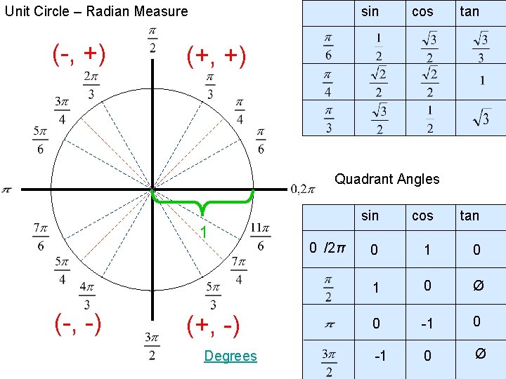 Unit Circle – Radian Measure (-, +) sin cos tan (+, +) Quadrant Angles