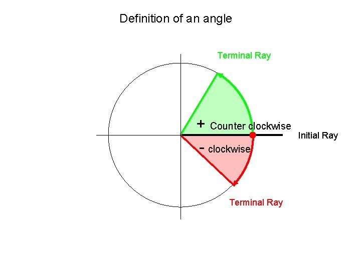 Definition of an angle Terminal Ray + Counter clockwise - clockwise Terminal Ray Initial
