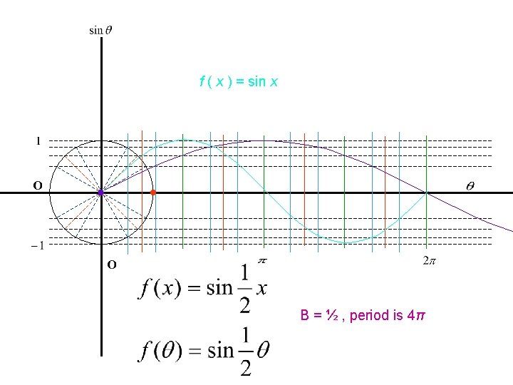 f ( x ) = sin x B = ½ , period is 4π