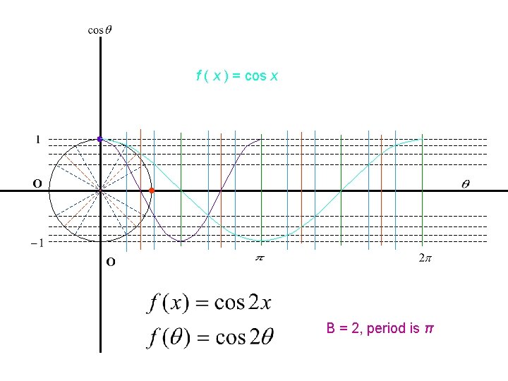 f ( x ) = cos x B = 2, period is π 