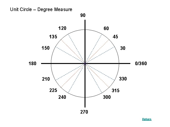 Unit Circle – Degree Measure 90 120 60 45 135 150 30 180 0/360