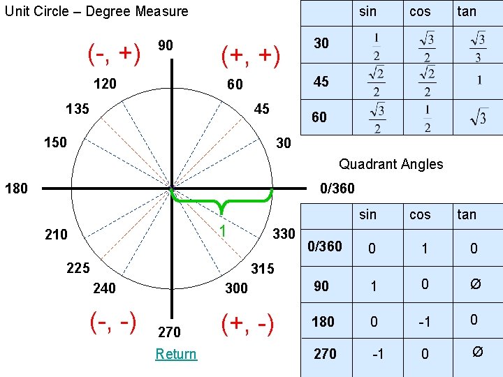Unit Circle – Degree Measure (-, +) 90 120 sin (+, +) tan 30