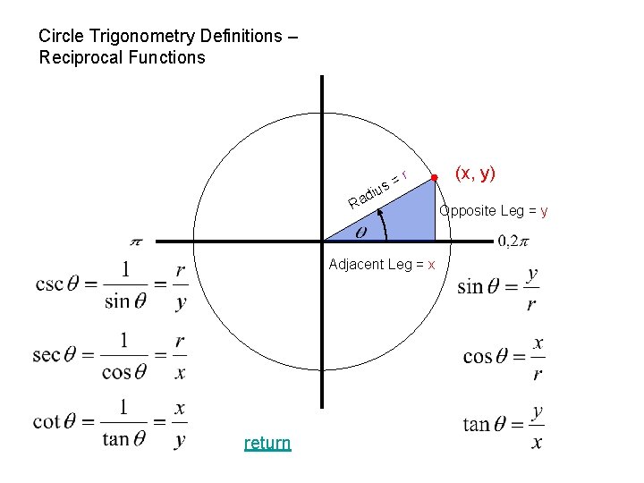 Circle Trigonometry Definitions – Reciprocal Functions = s u i r d Ra Adjacent