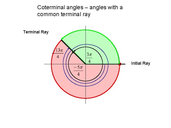 Coterminal angles – angles with a common terminal ray Terminal Ray Initial Ray 