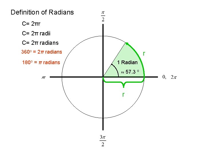 Definition of Radians C= 2πr C= 2π radii C= 2π radians 360 o =