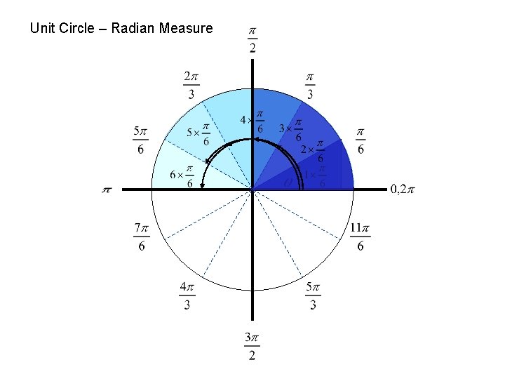 Unit Circle – Radian Measure 
