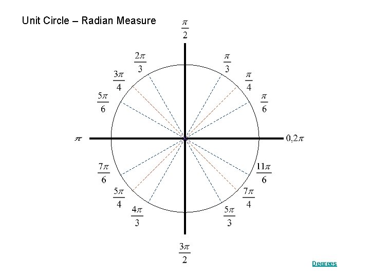 Unit Circle – Radian Measure Degrees 