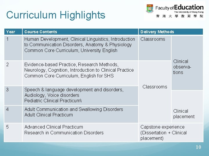 Curriculum Highlights Year Course Contents Delivery Methods 1 Human Development, Clinical Linguistics, Introduction to