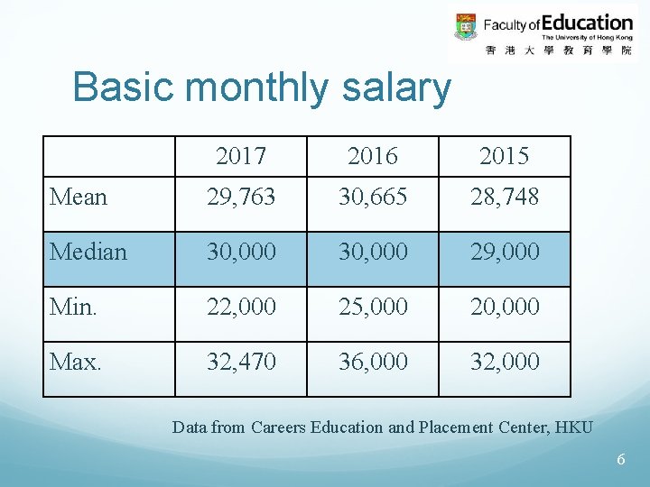 Basic monthly salary 2017 2016 2015 Mean 29, 763 30, 665 28, 748 Median