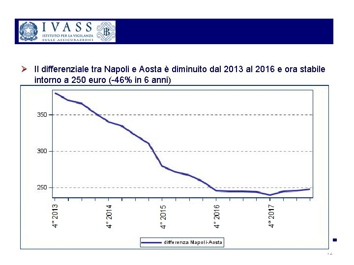 Ø Il differenziale tra Napoli e Aosta è diminuito dal 2013 al 2016 e