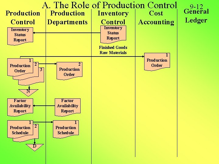 A. The Role of Production Control Departments Inventory Status Report Inventory Control Inventory Status A. The Role of Production Control Departments Inventory Status Report Inventory Control Inventory Status