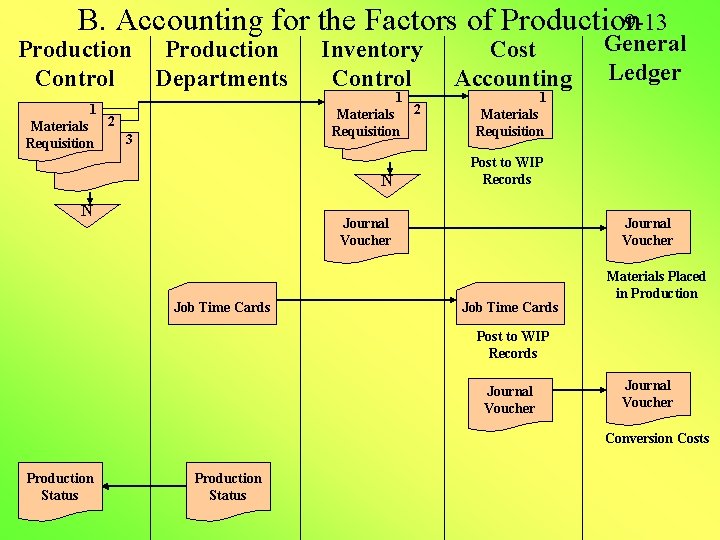 B. Accounting for the Factors of Production 9 -13 Production Control Departments 1 Inventory B. Accounting for the Factors of Production 9 -13 Production Control Departments 1 Inventory