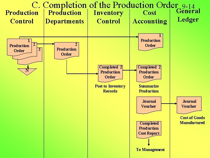 C. Completion of the Production Order Production Control Departments 1 Production 2 3 Order C. Completion of the Production Order Production Control Departments 1 Production 2 3 Order