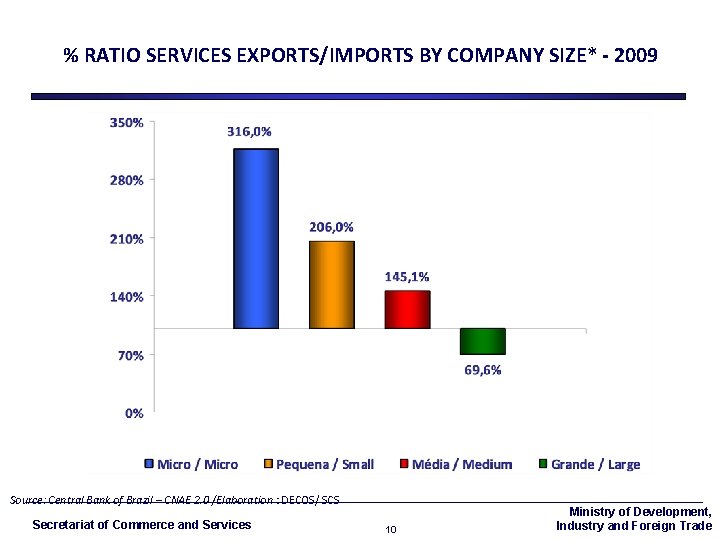 % RATIO SERVICES EXPORTS/IMPORTS BY COMPANY SIZE* - 2009 Source: Central Bank of Brazil