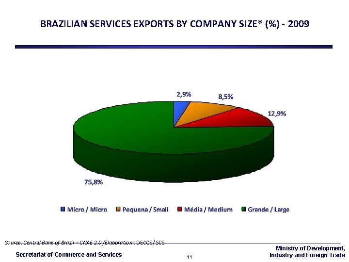 BRAZILIAN SERVICES EXPORTS BY COMPANY SIZE* (%) - 2009 Source: Central Bank of Brazil