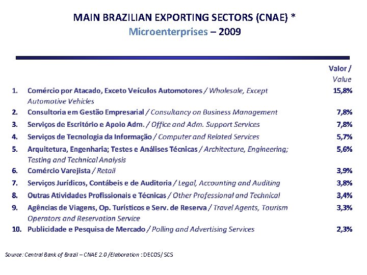 MAIN BRAZILIAN EXPORTING SECTORS (CNAE) * Microenterprises – 2009 Source: Central Bank of Brazil