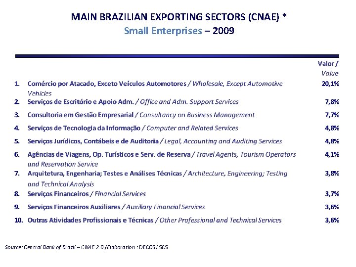 MAIN BRAZILIAN EXPORTING SECTORS (CNAE) * Small Enterprises – 2009 Source: Central Bank of