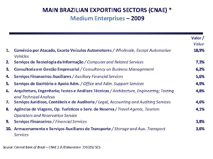 MAIN BRAZILIAN EXPORTING SECTORS (CNAE) * Medium Enterprises – 2009 Source: Central Bank of