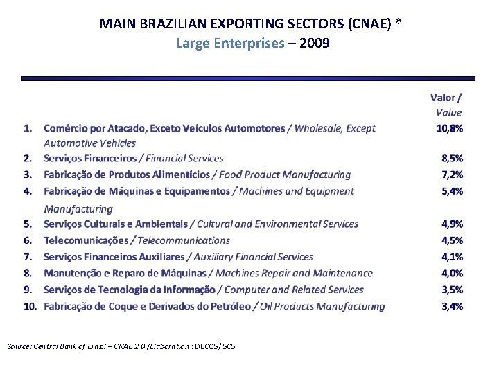 MAIN BRAZILIAN EXPORTING SECTORS (CNAE) * Large Enterprises – 2009 Source: Central Bank of