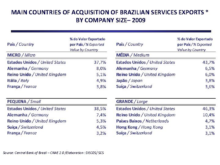 MAIN COUNTRIES OF ACQUISITION OF BRAZILIAN SERVICES EXPORTS * BY COMPANY SIZE– 2009 Source: