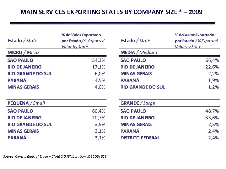 MAIN SERVICES EXPORTING STATES BY COMPANY SIZE * – 2009 Source: Central Bank of