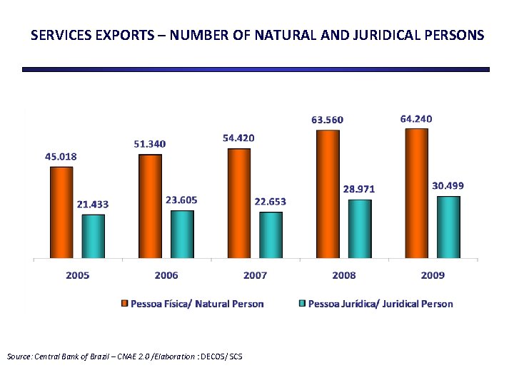 SERVICES EXPORTS – NUMBER OF NATURAL AND JURIDICAL PERSONS Source: Central Bank of Brazil