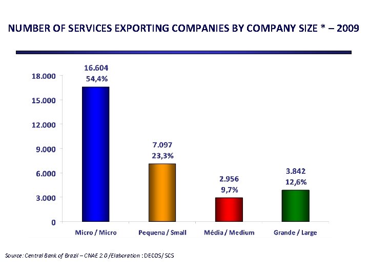 NUMBER OF SERVICES EXPORTING COMPANIES BY COMPANY SIZE * – 2009 Source: Central Bank