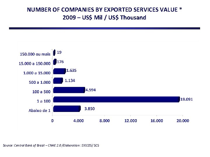 NUMBER OF COMPANIES BY EXPORTED SERVICES VALUE * 2009 – US$ Mil / US$