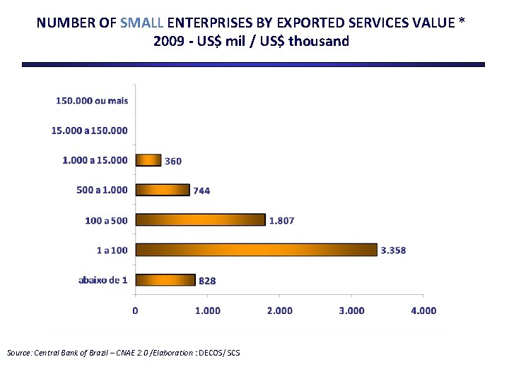 NUMBER OF SMALL ENTERPRISES BY EXPORTED SERVICES VALUE * 2009 - US$ mil /