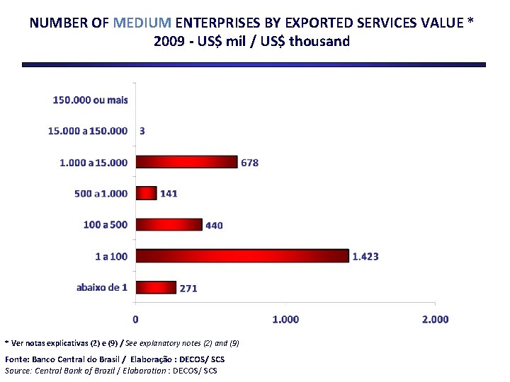 NUMBER OF MEDIUM ENTERPRISES BY EXPORTED SERVICES VALUE * 2009 - US$ mil /