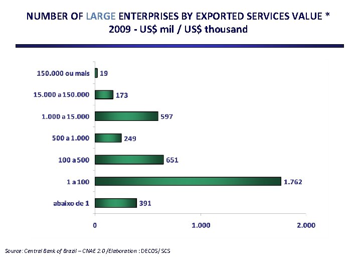 NUMBER OF LARGE ENTERPRISES BY EXPORTED SERVICES VALUE * 2009 - US$ mil /