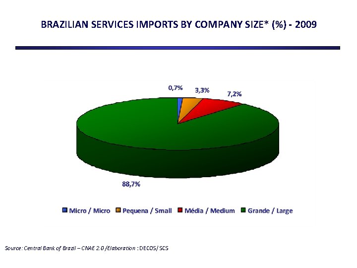 BRAZILIAN SERVICES IMPORTS BY COMPANY SIZE* (%) - 2009 Source: Central Bank of Brazil